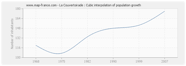 La Couvertoirade : Cubic interpolation of population growth